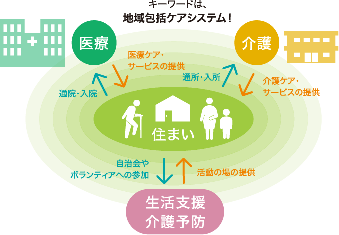 「住まい」「医療」「介護」「生活支援・介護予防」の支援を市区町村が中心となって包括的に提供する地域包括ケアシステム