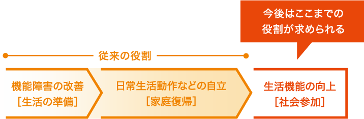 今後のリハビリテーションの専門家は、機能障害の改善、日常生活動作などの自立に加え、生活機能の向上も求められる。