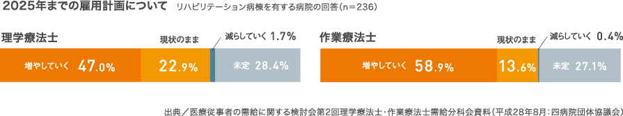 2025年までの雇用計画について