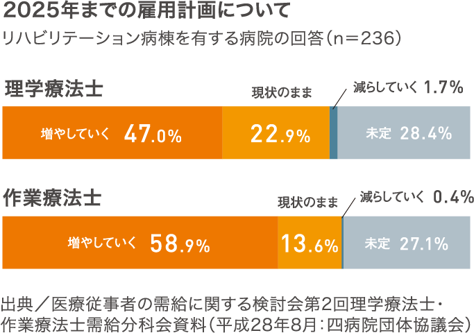 2025年までの雇用計画について