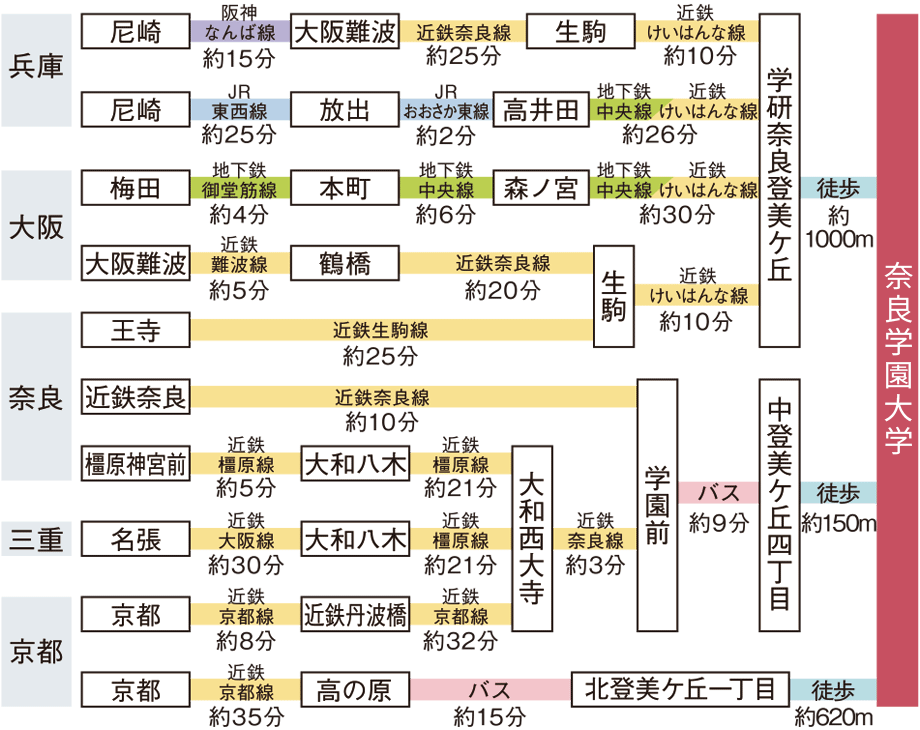 奈良学園大学路線図