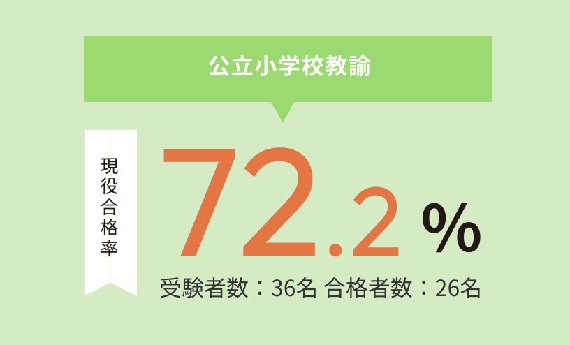 公立小学校教諭　現役合格率 72.2% 受験者数：36名 合格者数26名