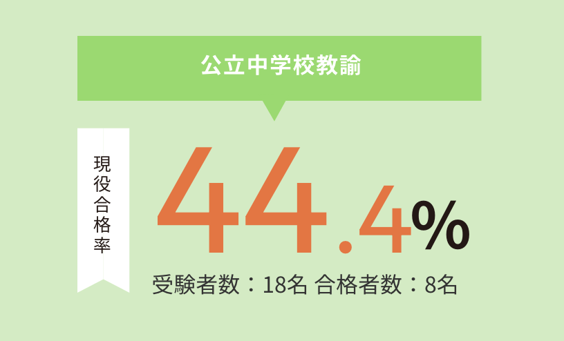 公立中学校教諭 現役合格率 44.4% 受験者数18名 合格者数8名