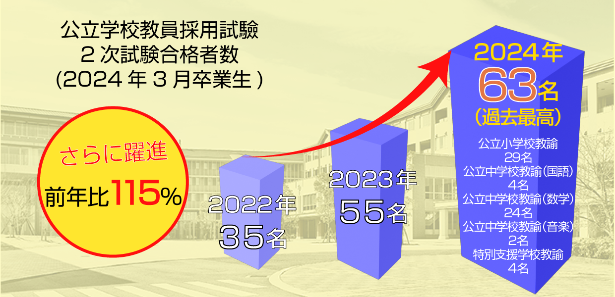 2023年公立学校教員採用試験合格者数