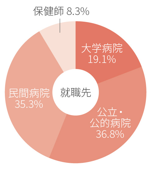 就職先のグラフ