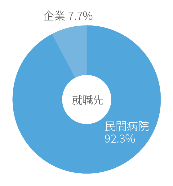 就職先のグラフ