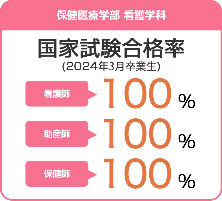 保健医療学部 看護学科国家試験合格率看護師94.5% 助産師100% 保健師100%