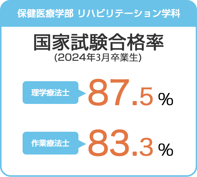 人間教育学部 人間教育学科国家試験合格率理学療法師・作業療法師26名就職率90%