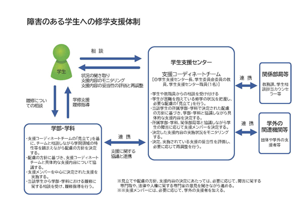 障害のある学生への修学支援体制